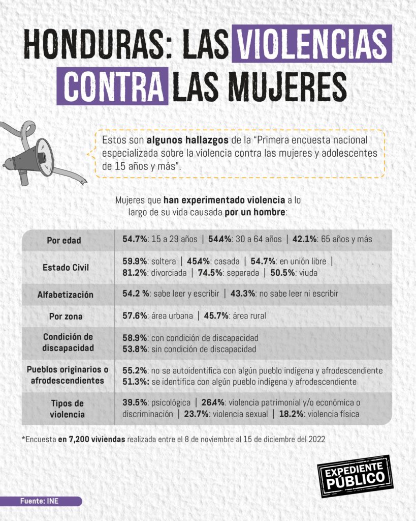 Ser mujer en Centroamérica: violencia y pérdida de derechos en 2023