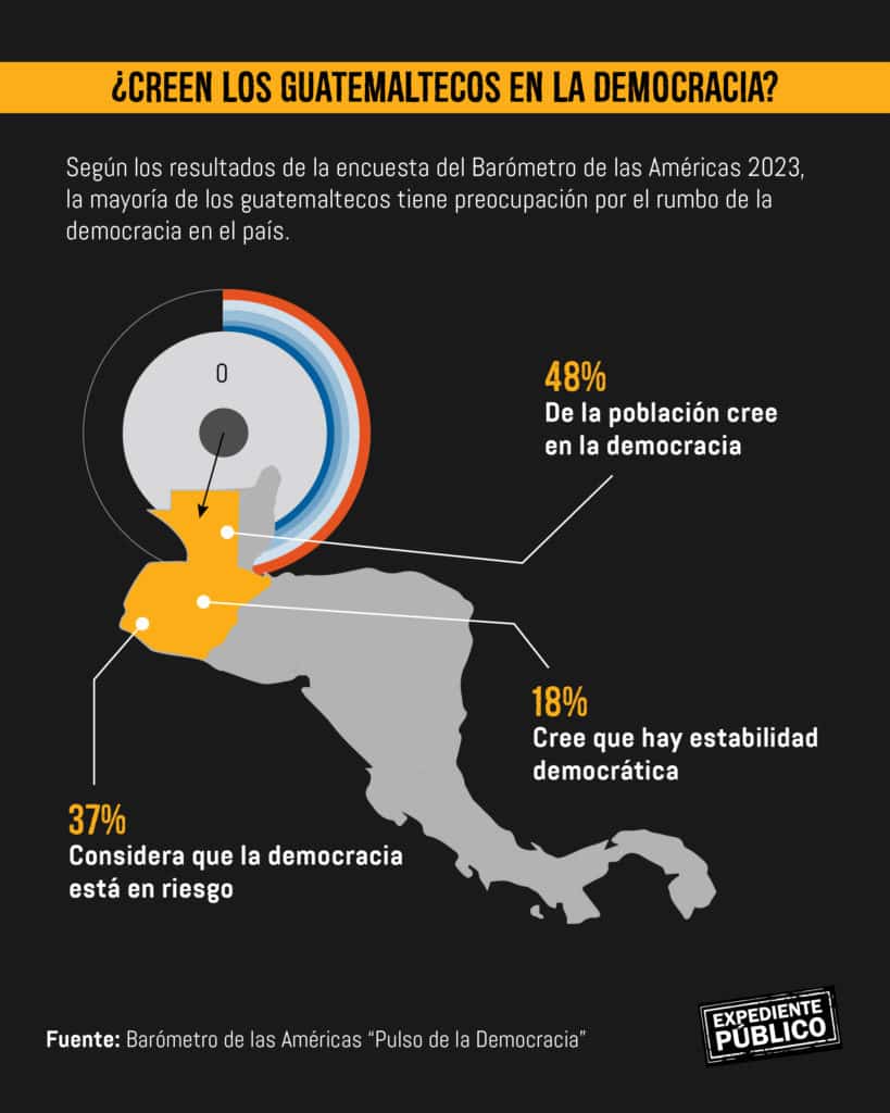 Únicamente el 18% de los guatemaltecos considera que en el país hay estabilidad democrática, según el Barómetro de las Américas.