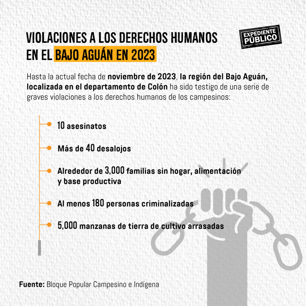 CIDH denuncia a Honduras en la Corte Internacional de Derechos Humanos por crímenes contra los campesinos del Aguán