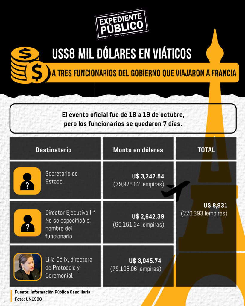 Viaje a París: comitiva hondureña derrochó recursos 