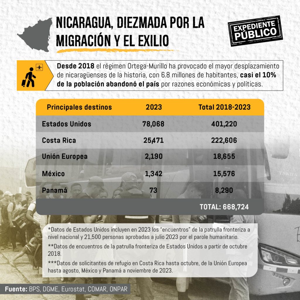 Daniel Ortega causa la peor migración es décadas en Nicaragua