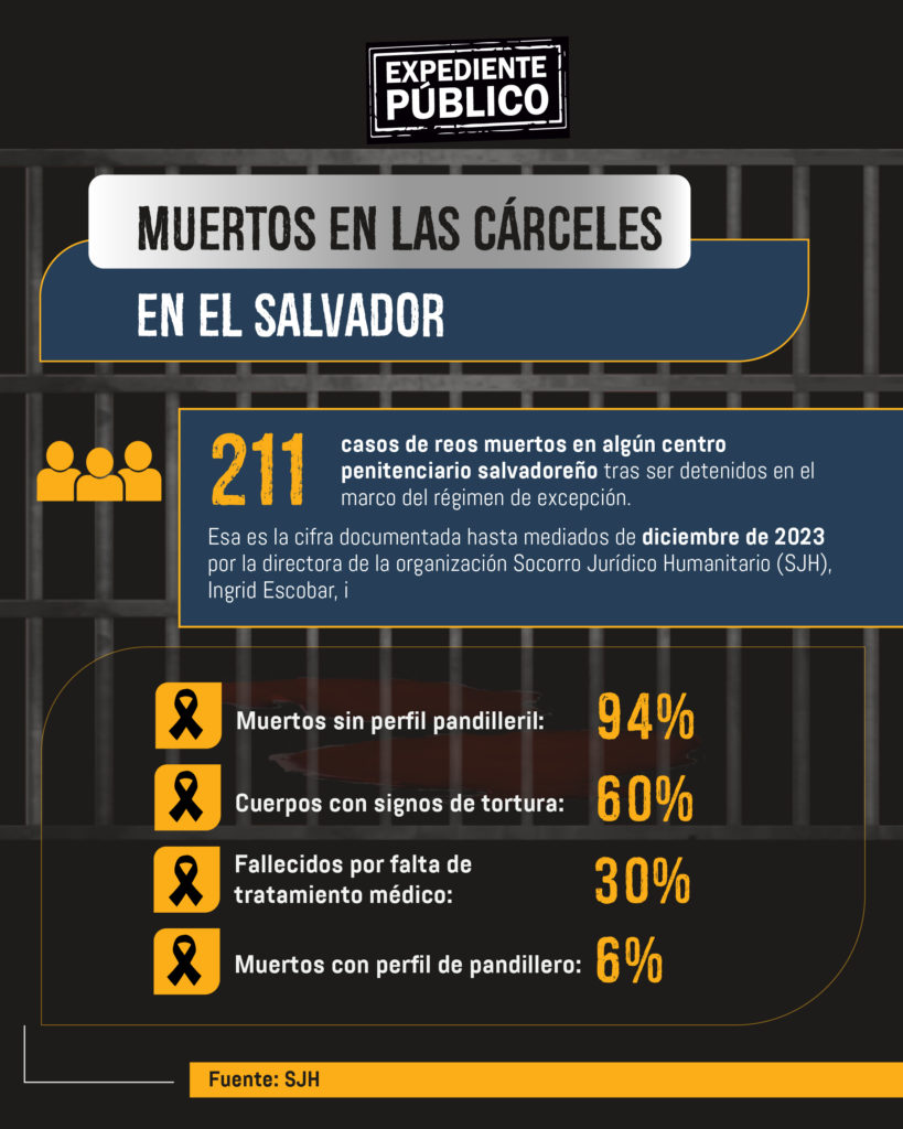 211 reos sin antecedentes muertos en cárceles de Nayib Bukele en El Salvador