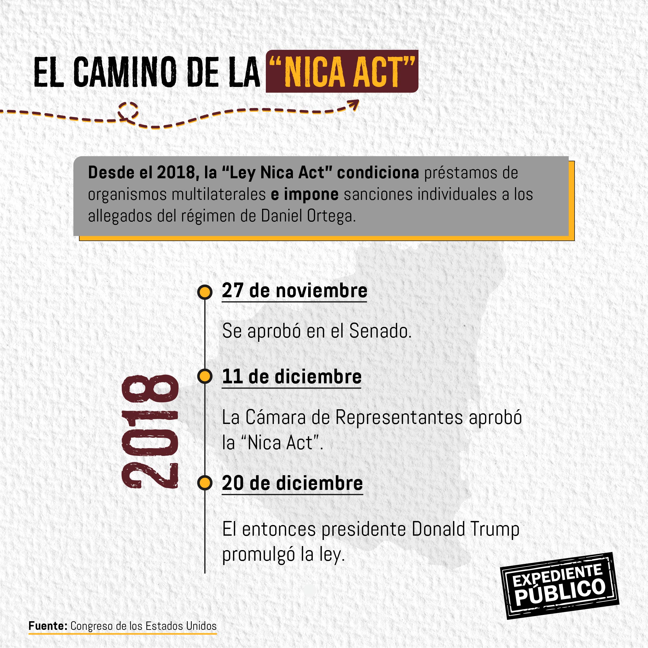 Gestión contra reloj en Congreso de EE. UU para extender la Nica Act