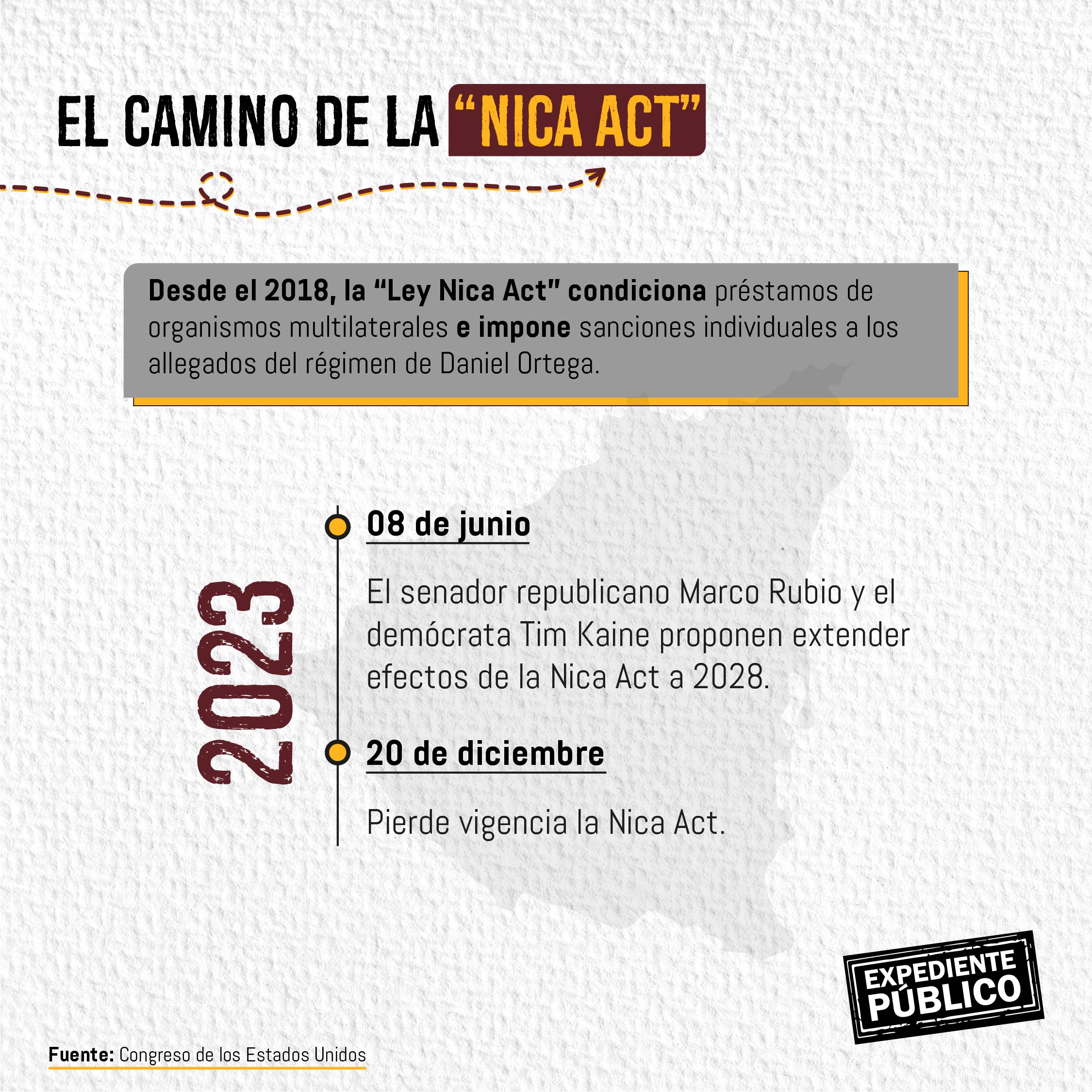 Gestión contra reloj en Congreso de Estados Unidos para extender la Nica Act 