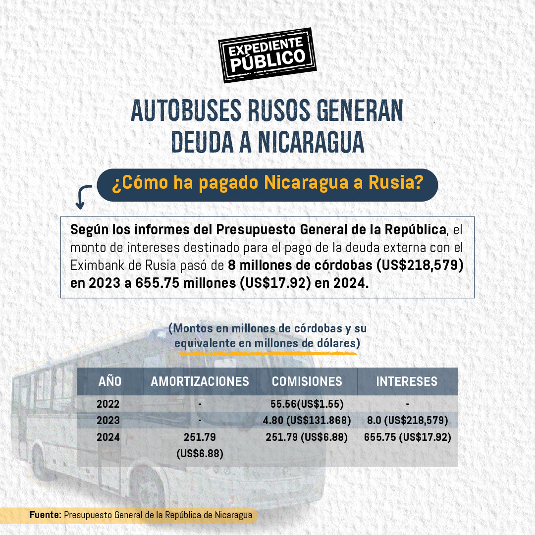 Ortega estafa a Nicaragua con los buses rusos, no son donados 
