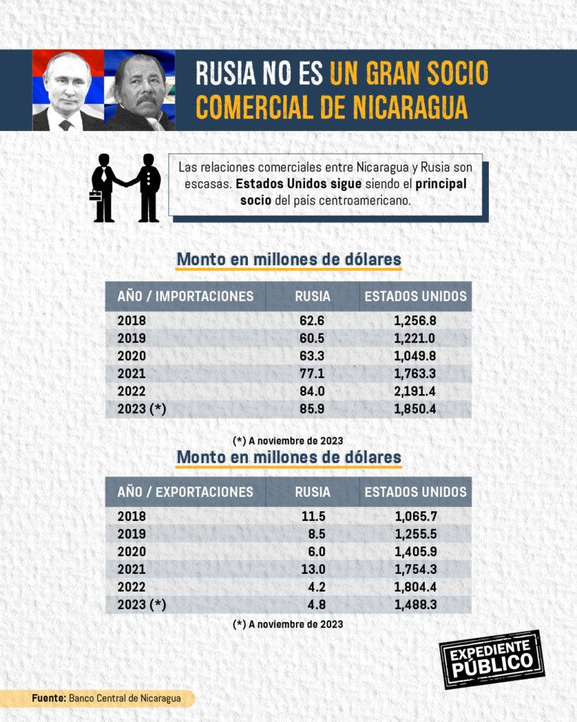 Ortega estafa a Nicaragua con los buses rusos, no son donados