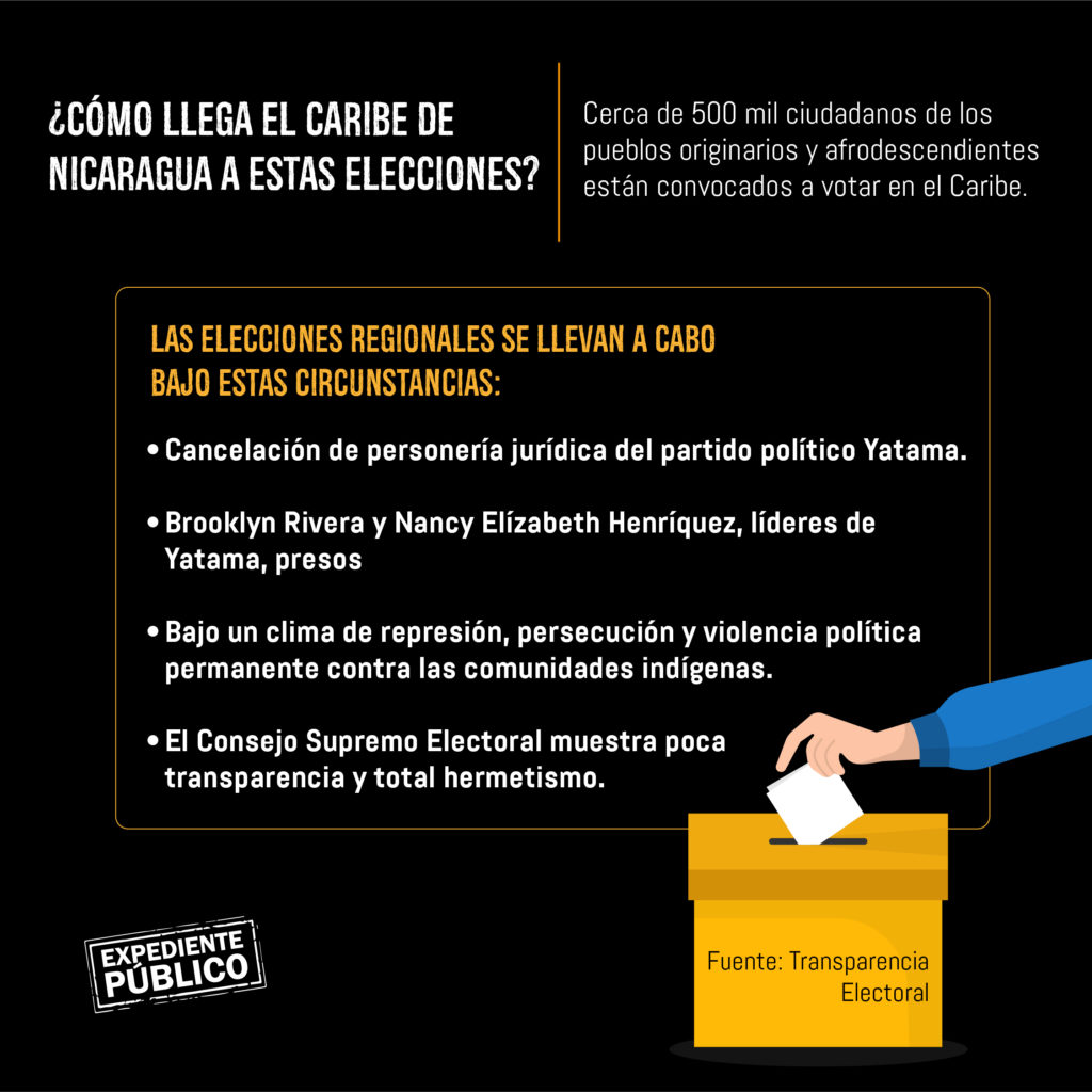 El abstencionismo afianza el control totalitario del FSLN en elecciones del Caribe en Nicaragua