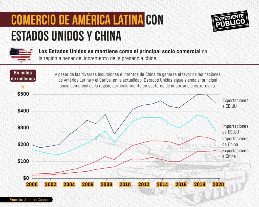 Atlantic Council: China y Rusia aprovechan distracción de EE.UU. de América Latina