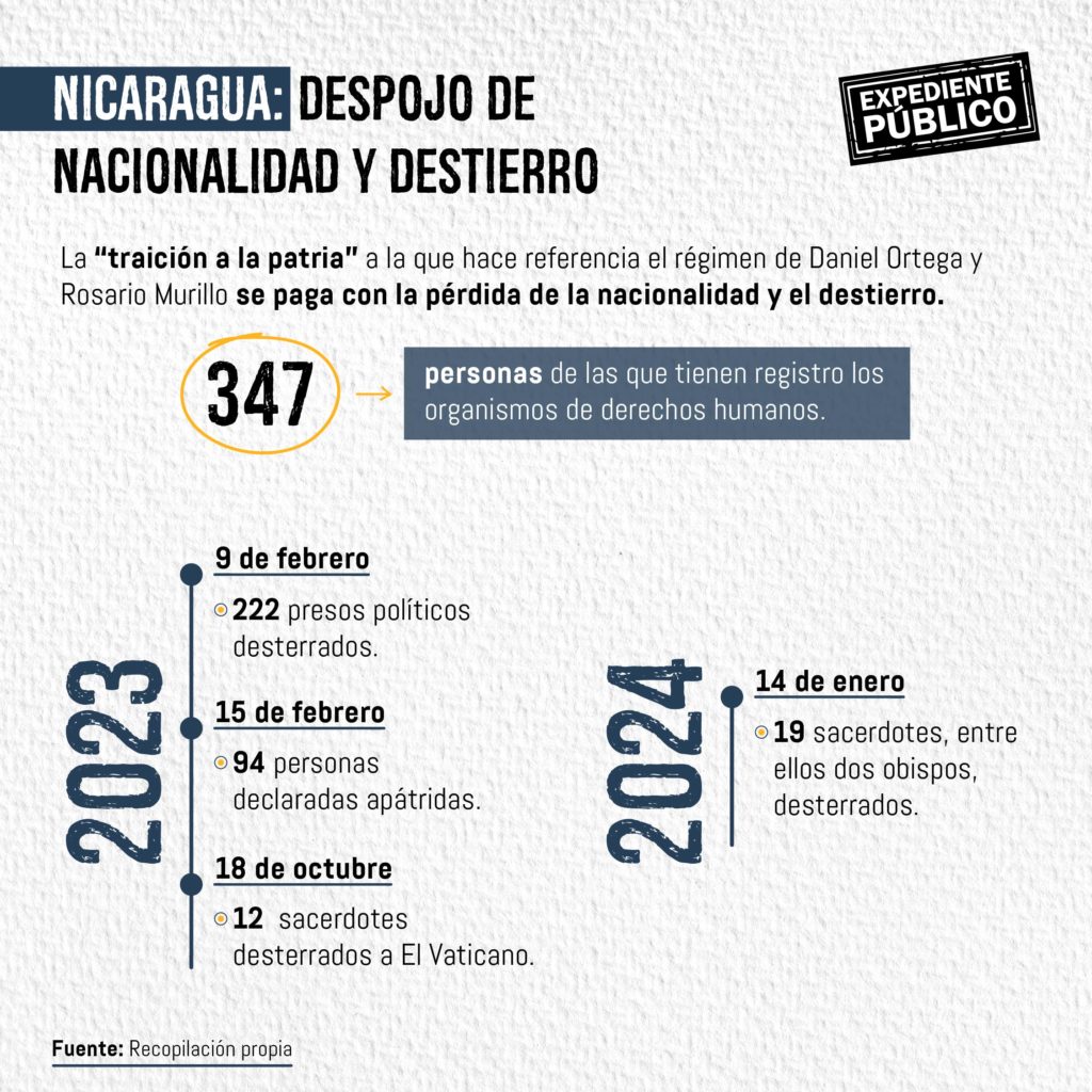 Un año en el destierro. ¿Qué ha pasado con los 222 presos políticos de Nicaragua?