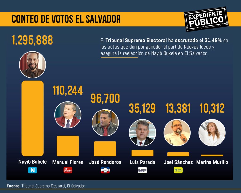 Tribunal Electoral de El Salvador confirma victoria a Nayib Bukele
