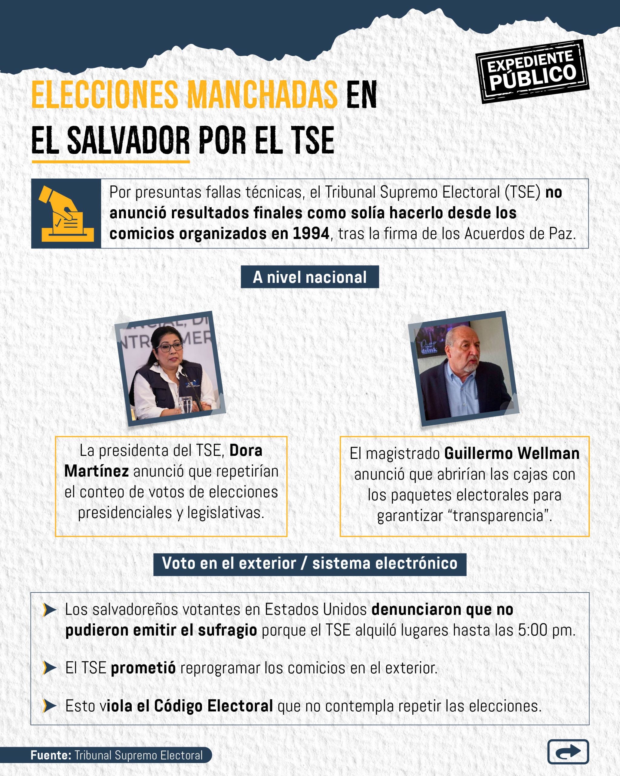 Las fallas del sistema electoral deslucen victoria de Bukele