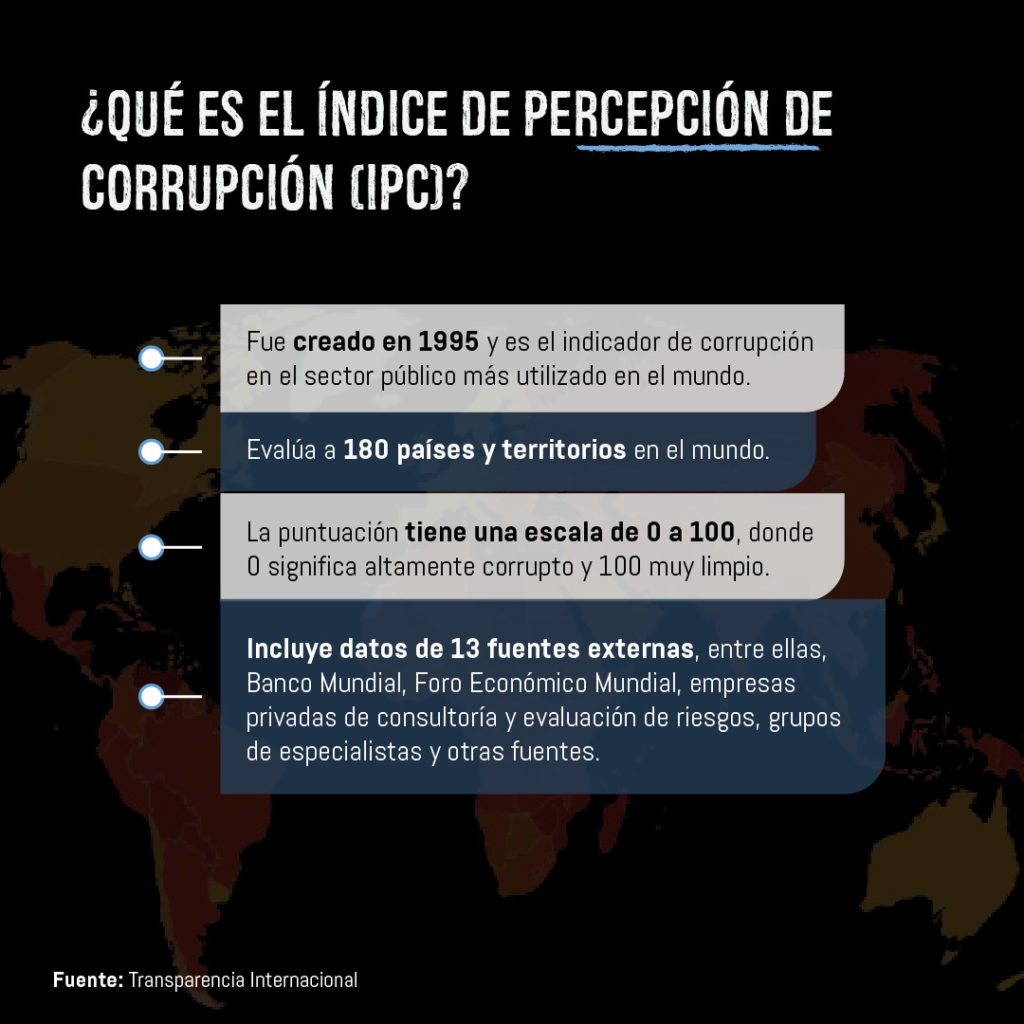 Centroamérica estancada en el Índice de Percepción de la Corrupción 2023