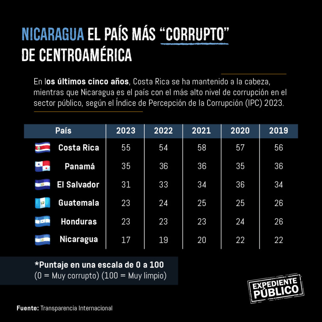 Centroamérica estancada en el Índice de Percepción de la Corrupción 2023