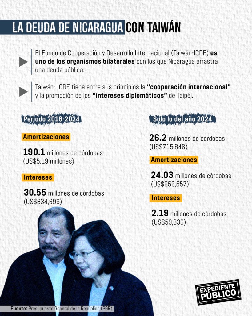 Régimen de Ortega sigue beneficiándose del dinero de Taiwán