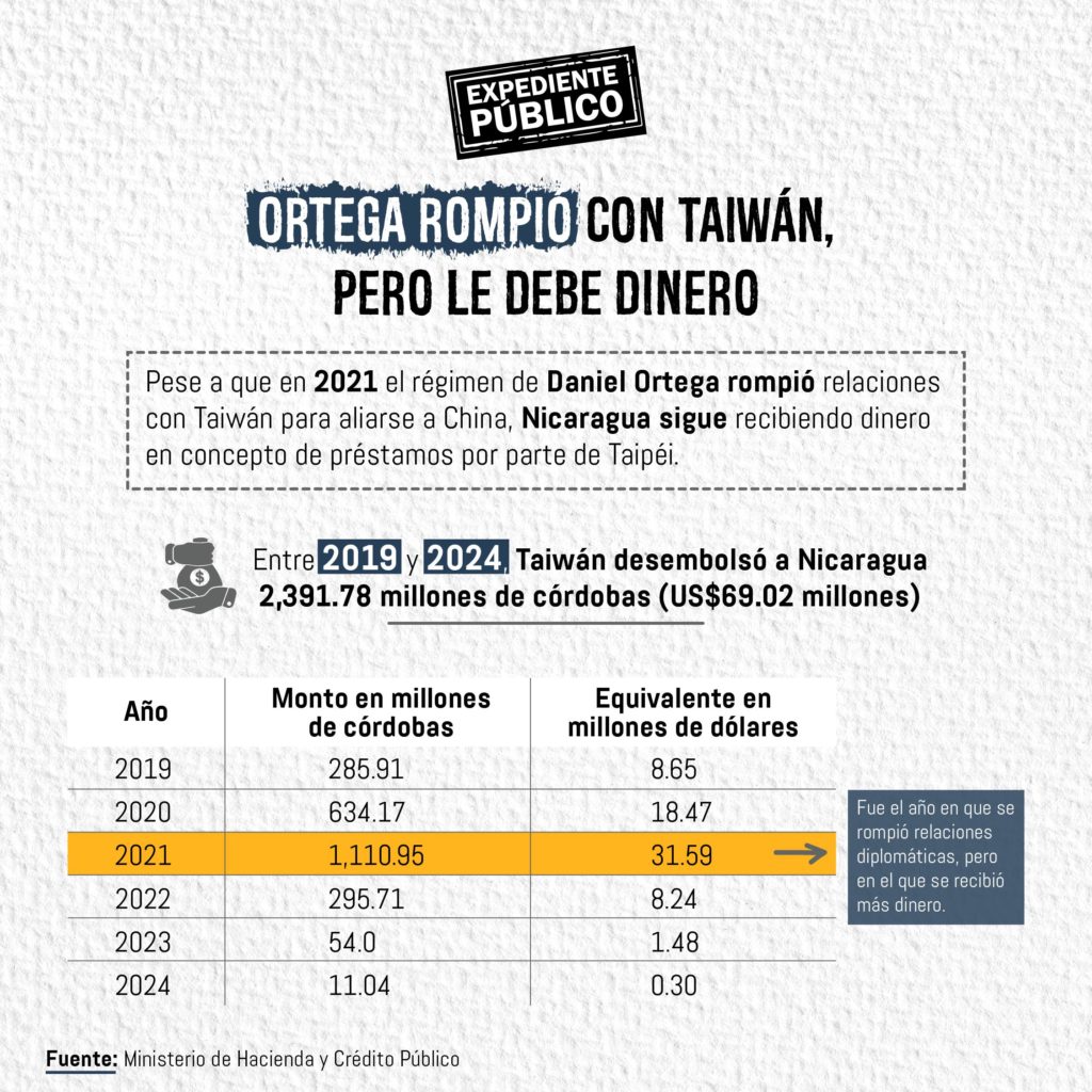 Régimen de Ortega sigue beneficiándose del dinero de Taiwán