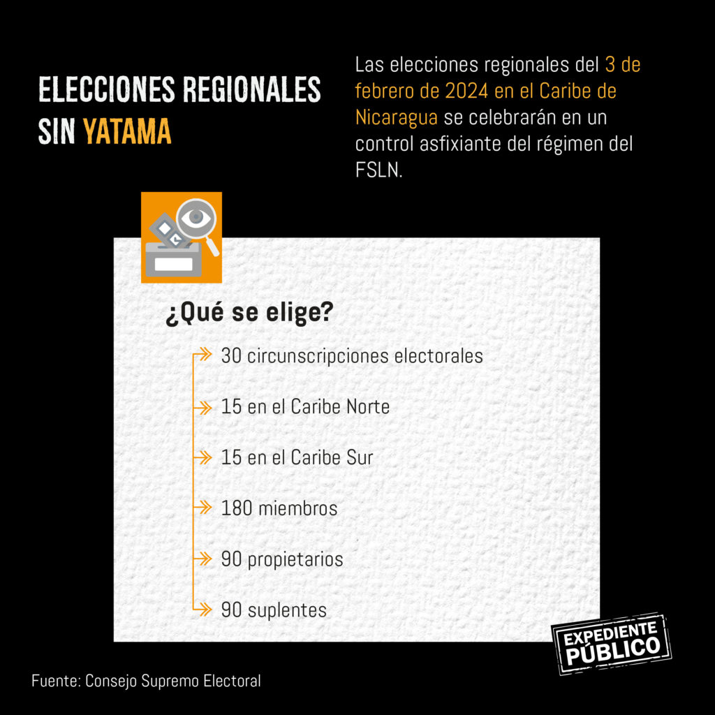 El abstencionismo afianza el control totalitario del FSLN en elecciones del Caribe en Nicaragua