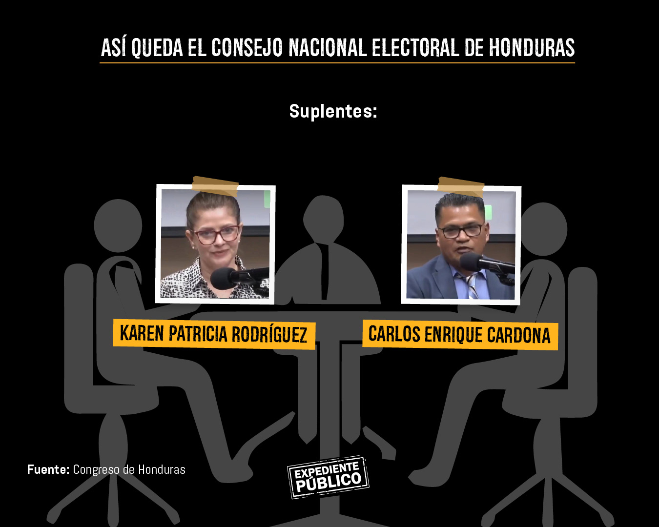 En Honduras los partidos políticos pactan para nombran a sus leales en instituciones claves