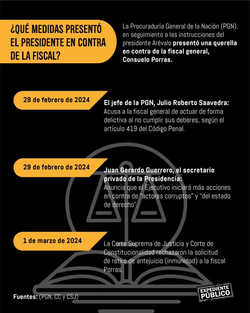 No funcionan los esfuerzos contra la fiscal Consuelo Porras en Guatemala