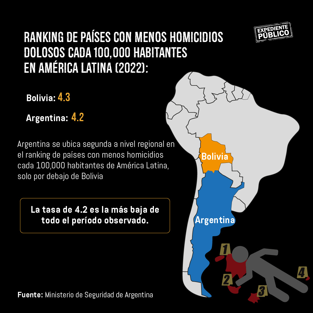 Patricia Bullrich elogia seguridad de Bukele y expone criminalidad en Argentina
