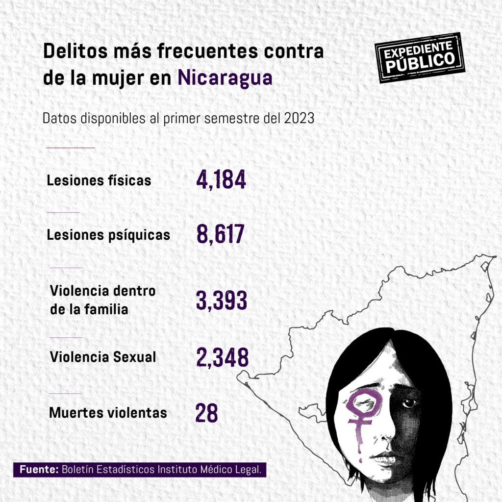 Centroamérica, una región hostil para las mujeres y sus derechos