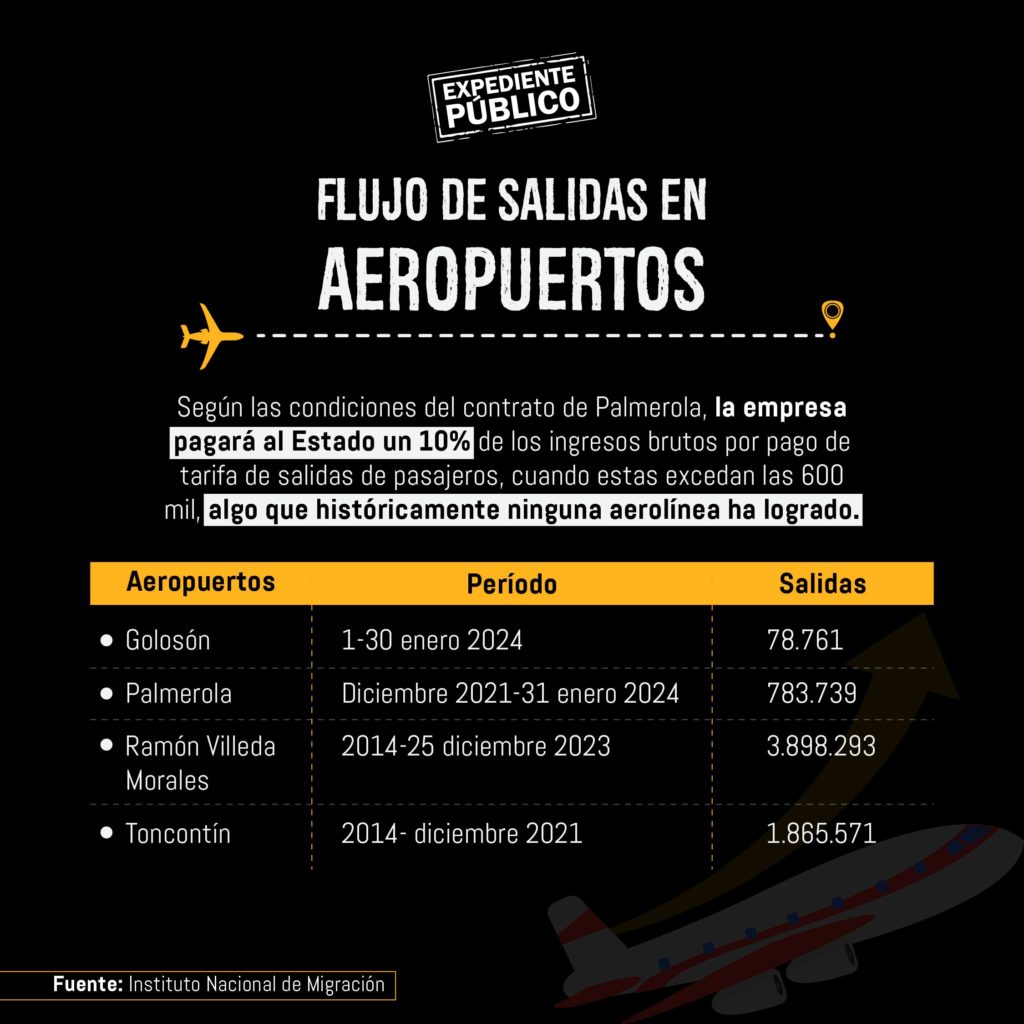 Aeropuerto de Palmerola no despega y pone en riesgo fondos de magisterio