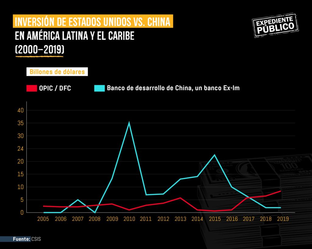 Ryan Berg: China ayuda a consolidar autoritarismos en la región