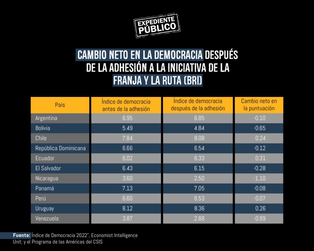 Ryan Berg: China ayuda a consolidar autoritarismos en la región