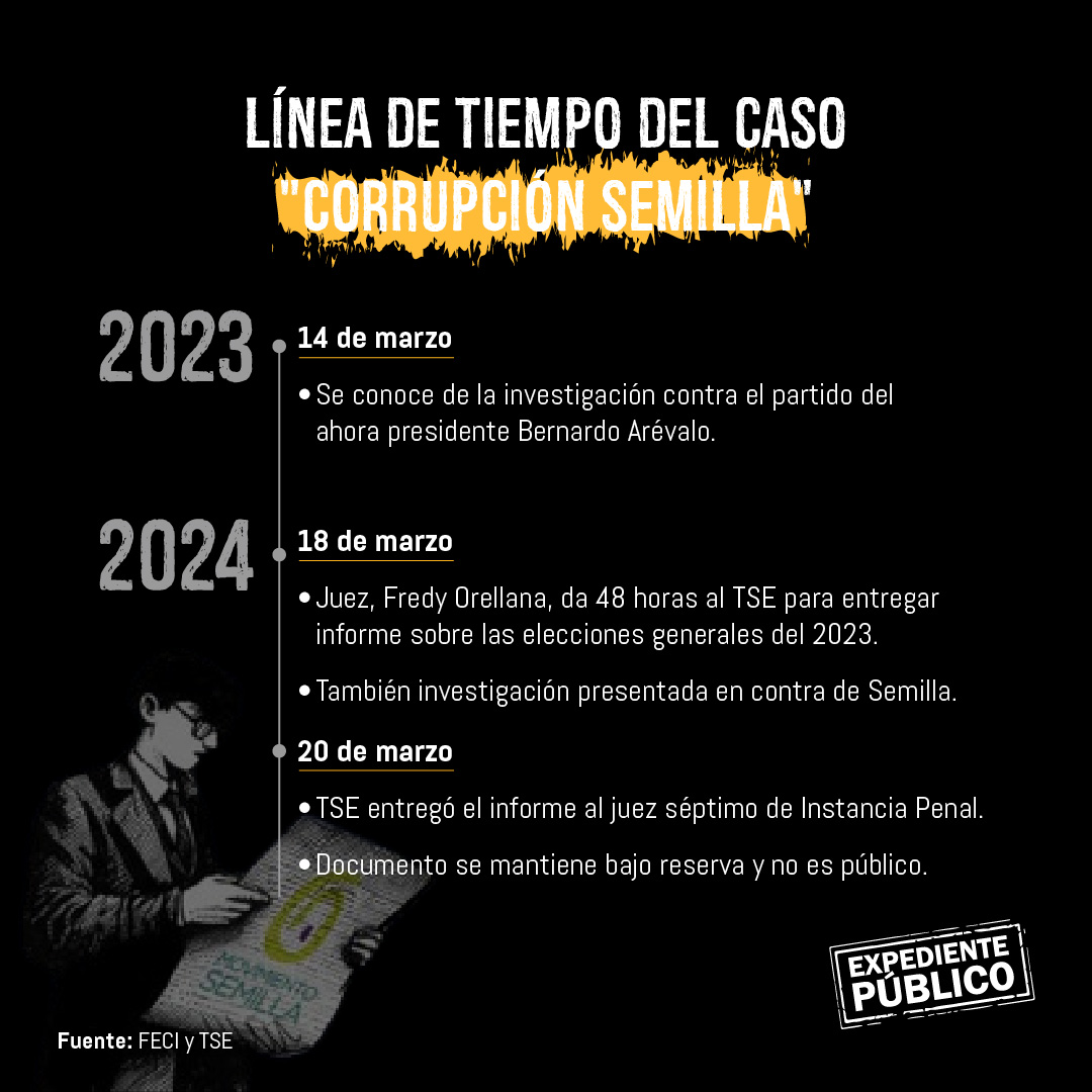 Ministerio Público insiste en cancelar a tribunal electoral y Movimiento Semilla