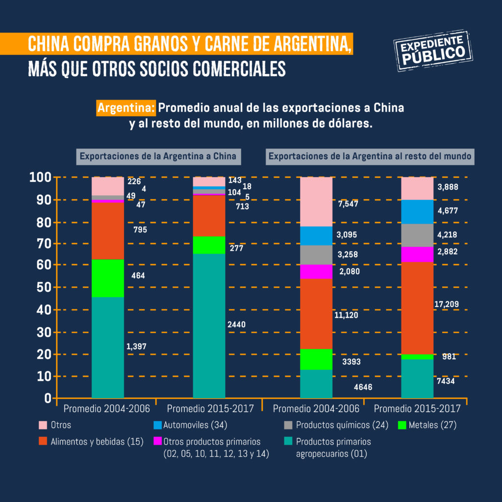 El sector agropecuario argentino anclado en negocios con China