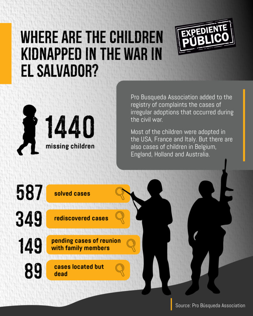 Impunity prevails in El Salvador for the forced disappearance of children
