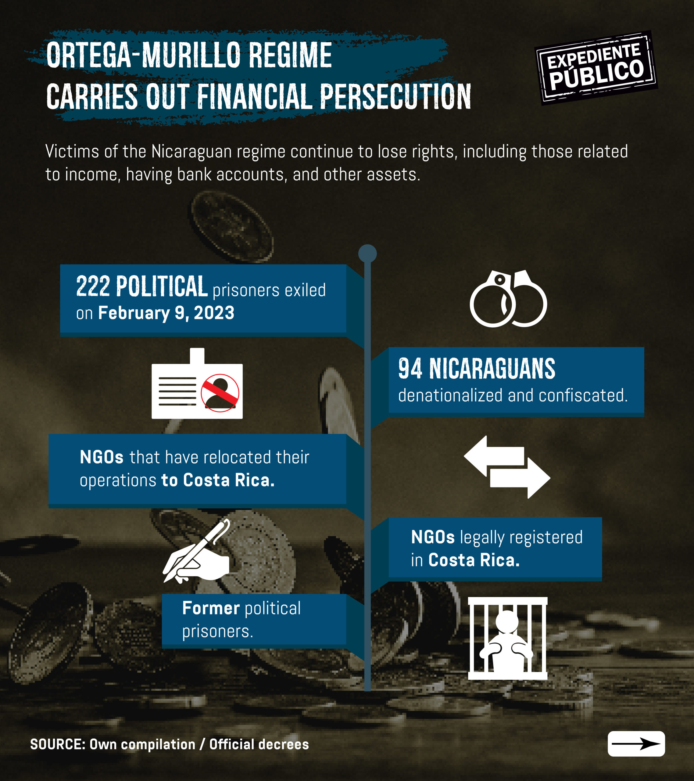 Financial Repression: How the Ortega-Murillo Regime Uses Banks to Sabotage Opponents