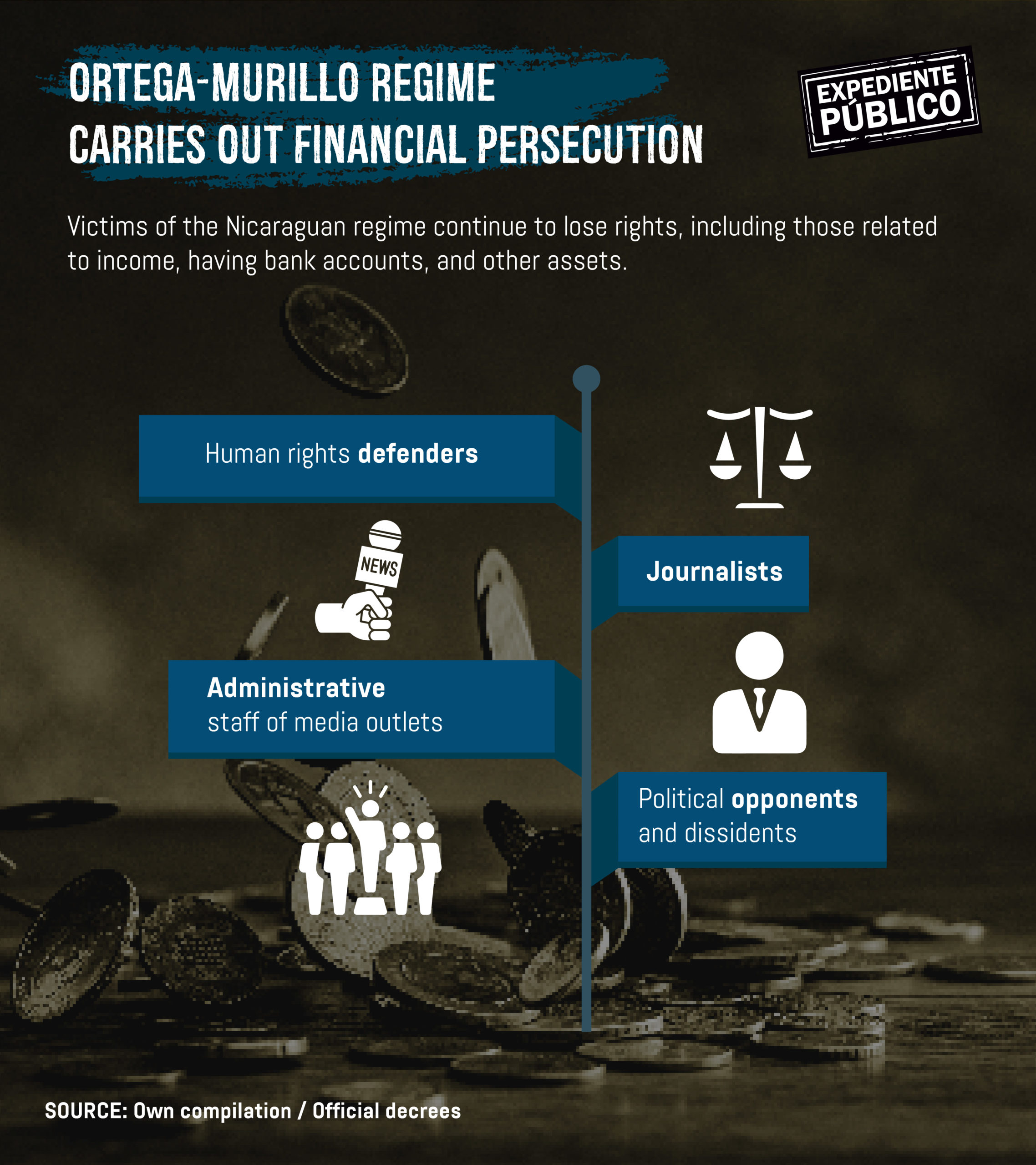 Financial Repression: How the Ortega-Murillo Regime Uses Banks to Sabotage Opponents