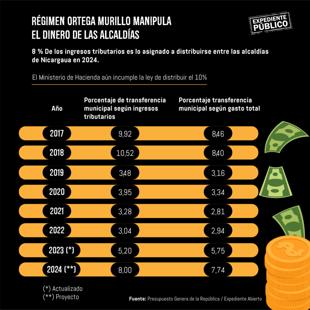 Daniel Ortega y Rosario Murillo siguen castigando a las alcaldías de Nicaragua