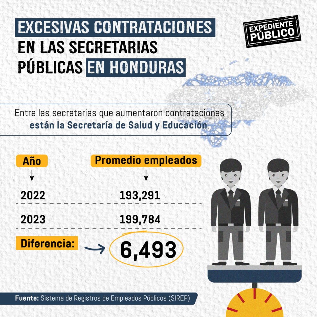 US$161 millones es el costo en despidos e incumplimientos laborales en el Gobierno Honduras