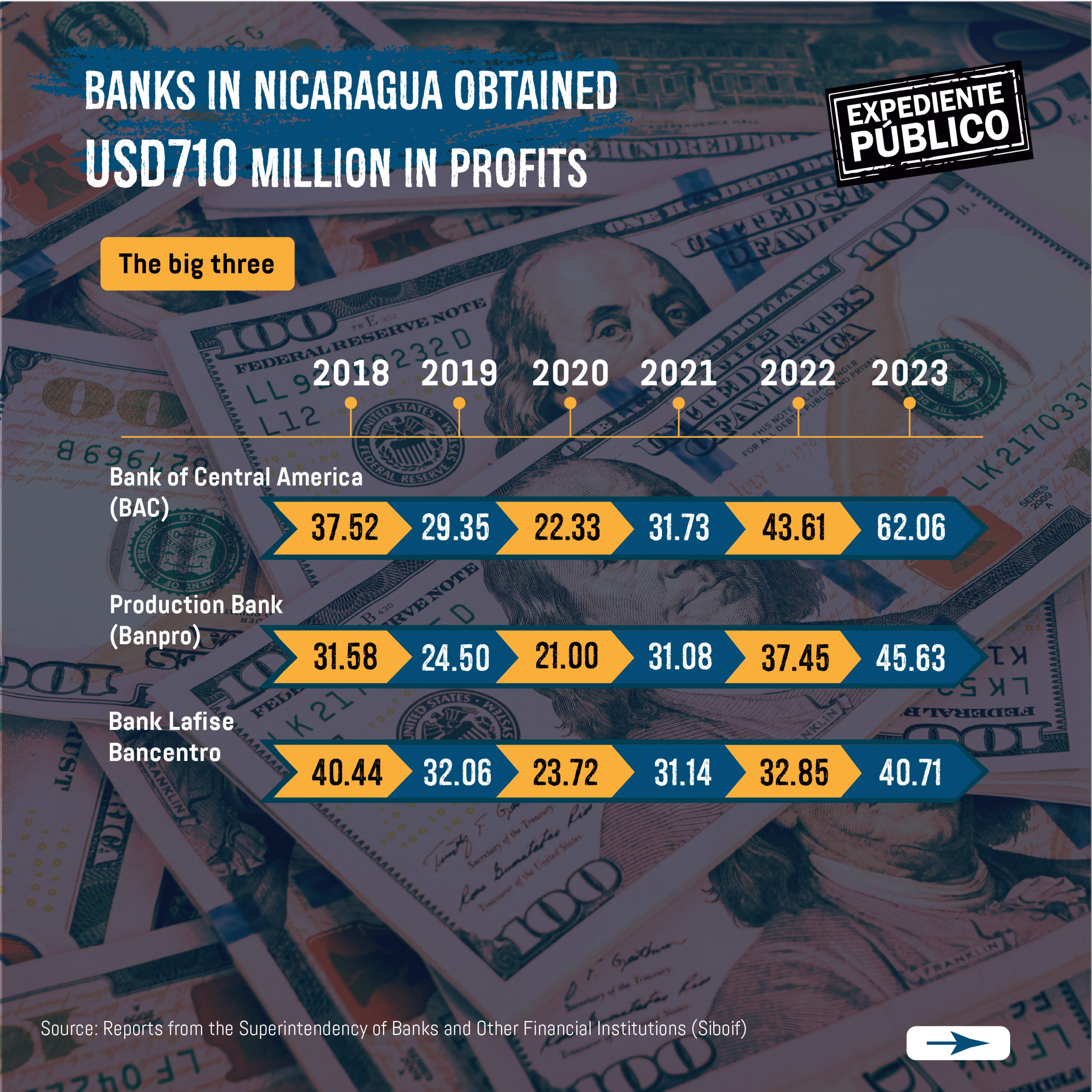 Financial Repression: How the Ortega-Murillo Regime Uses Banks to Sabotage Opponents