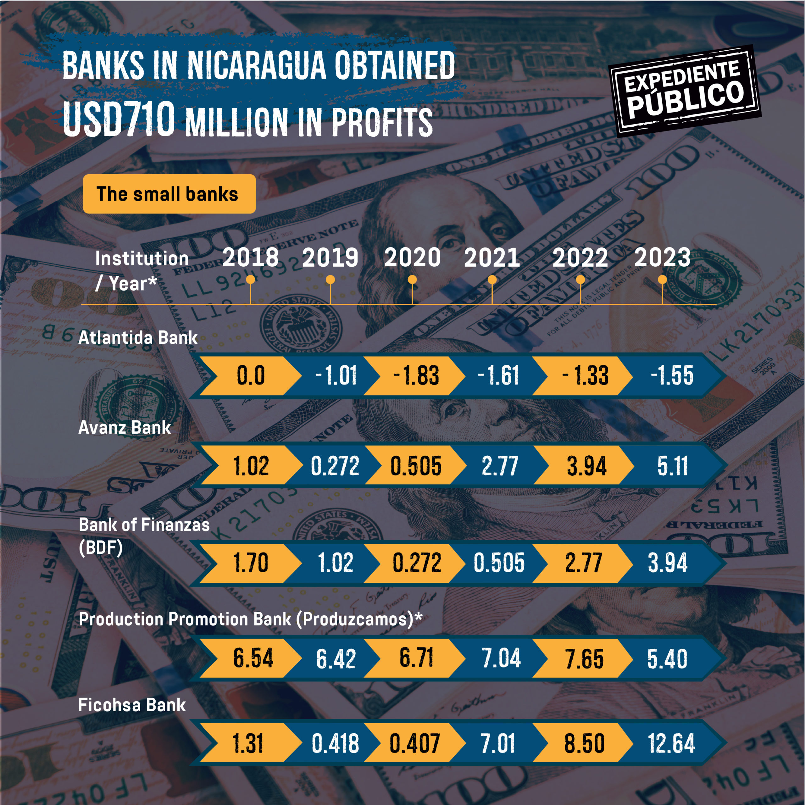 Financial Repression: How the Ortega-Murillo Regime Uses Banks to Sabotage Opponents