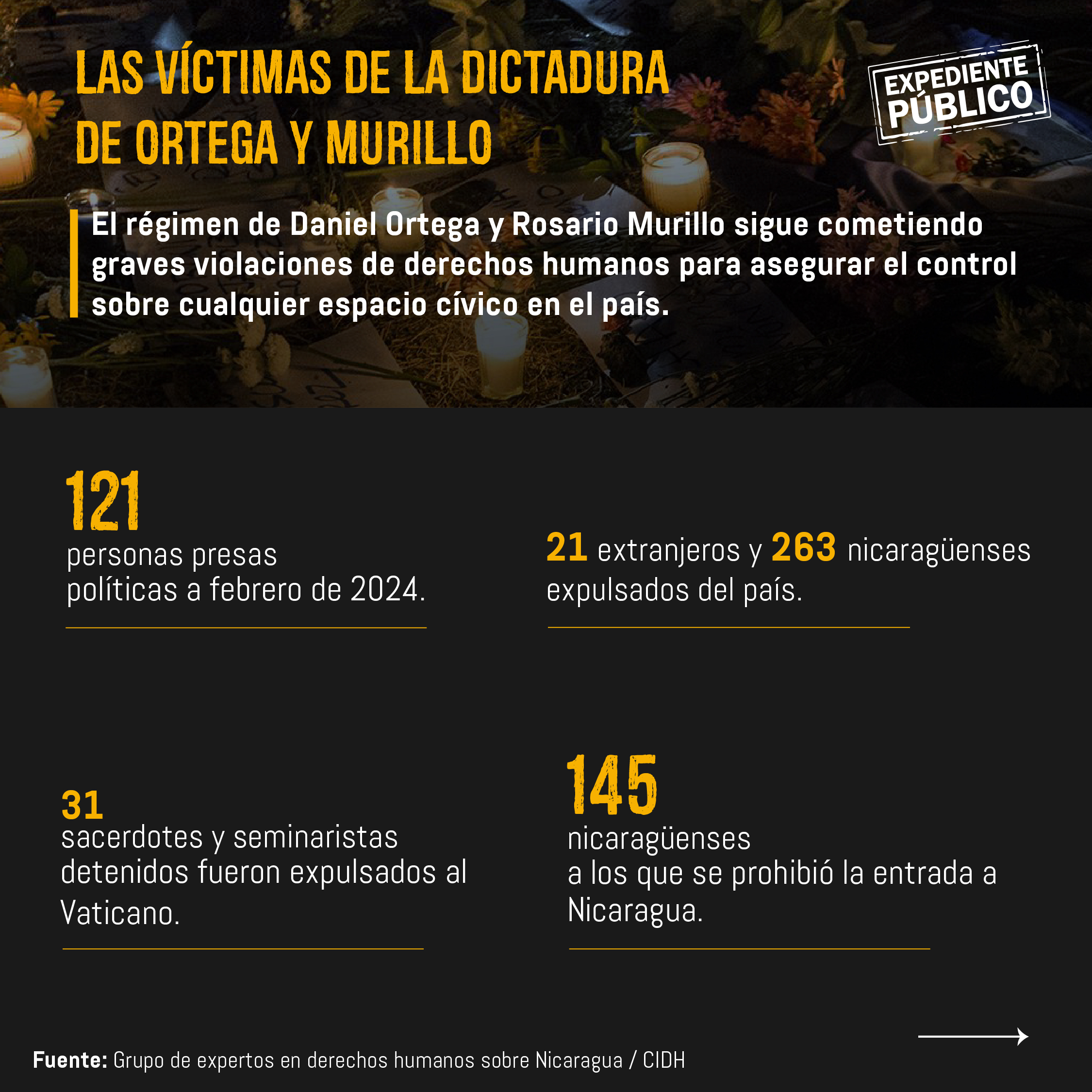 18 de abril: el costo de la rebelión contra el régimen de Nicaragua