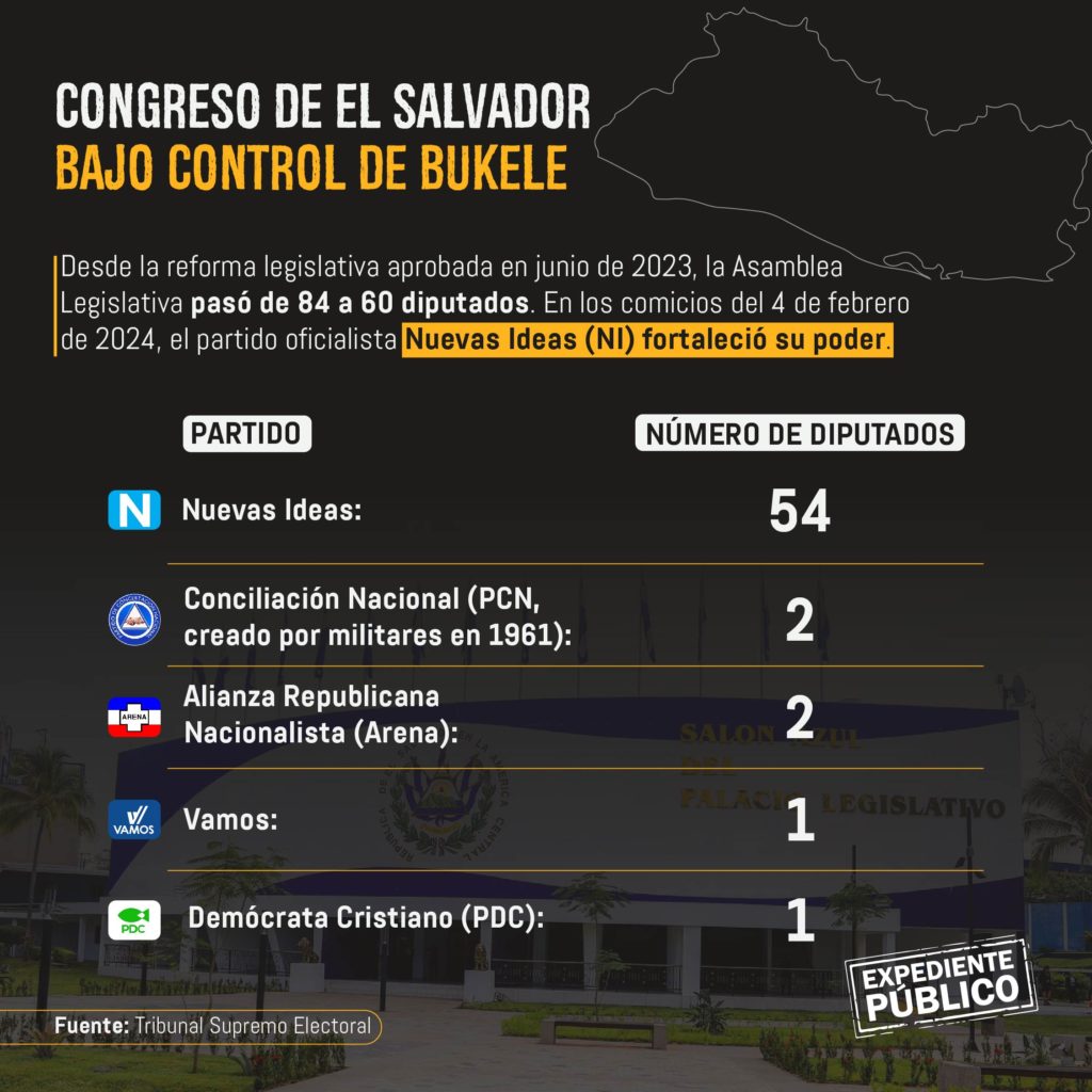 Congreso bukelista se apresta a cambiar la Constitución salvadoreña