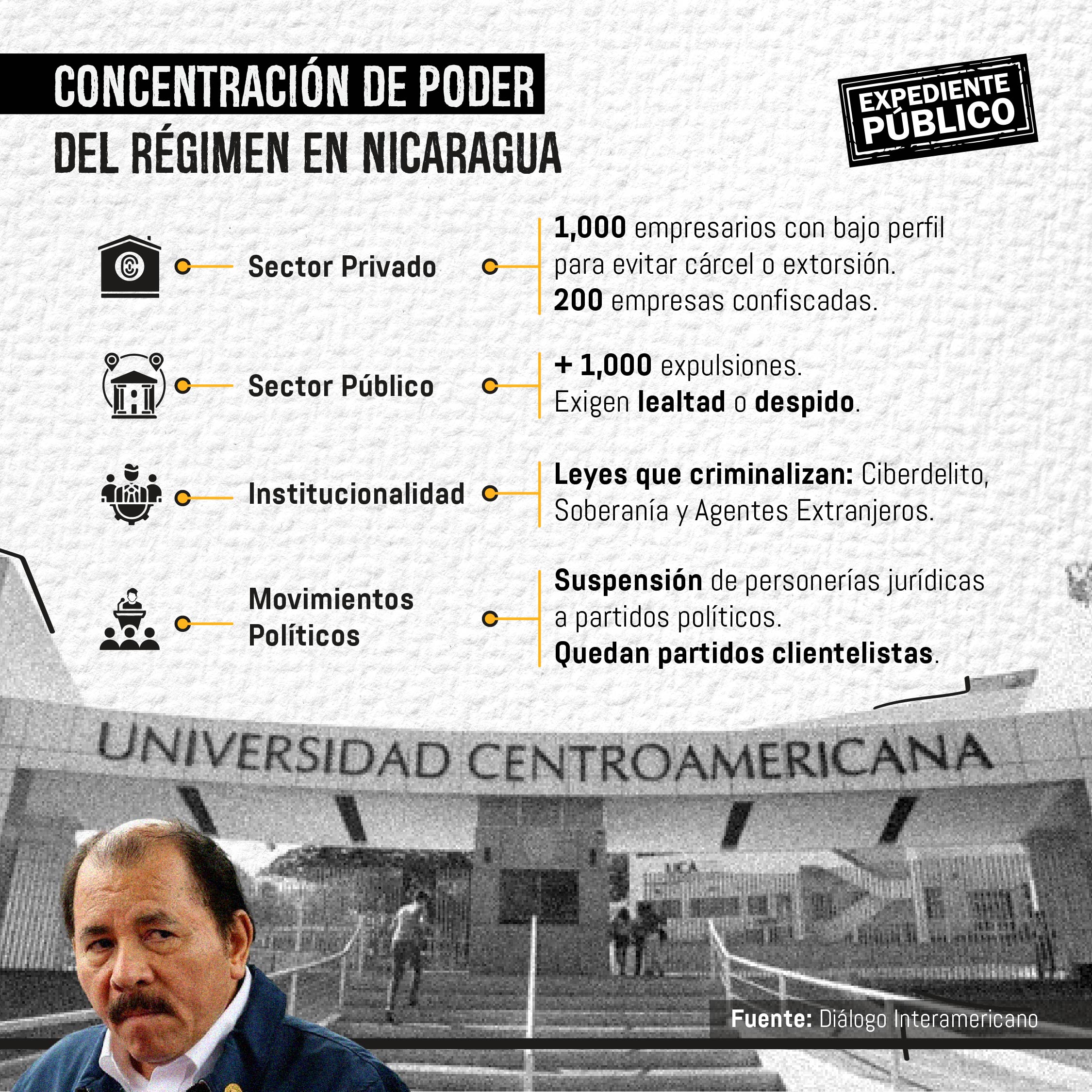 Ortega y Murillo afianzan su plan de sucesión dinástica