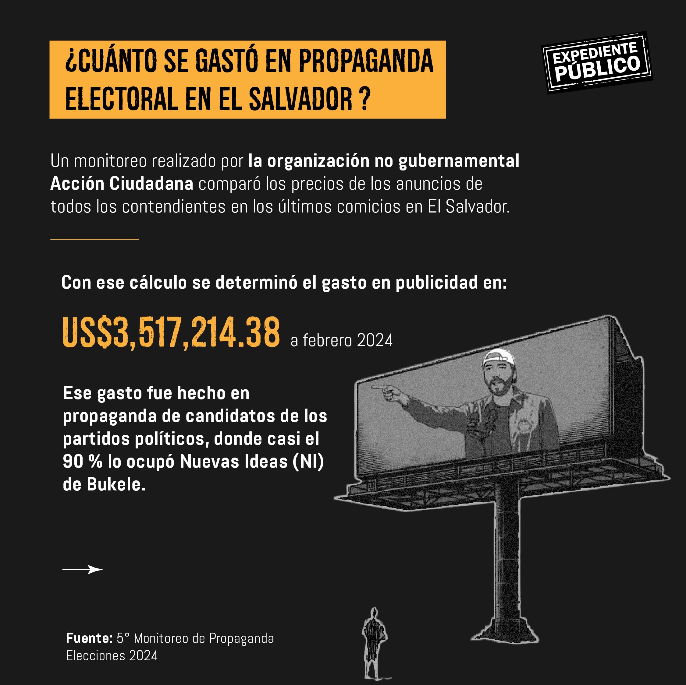 Bukele y Nuevas Ideas acapararon publicidad electoral