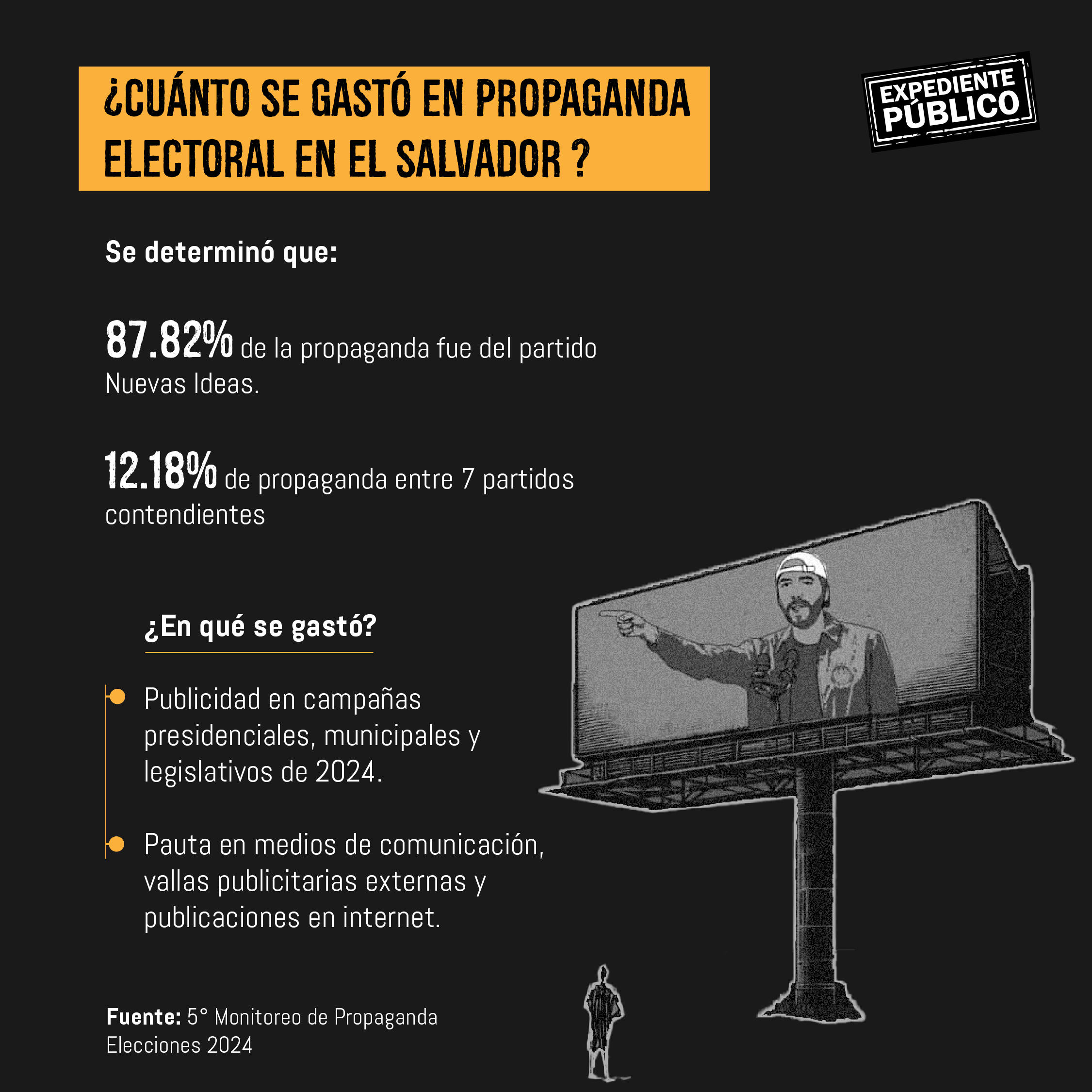 Bukele y Nuevas Ideas acapararon publicidad electoral