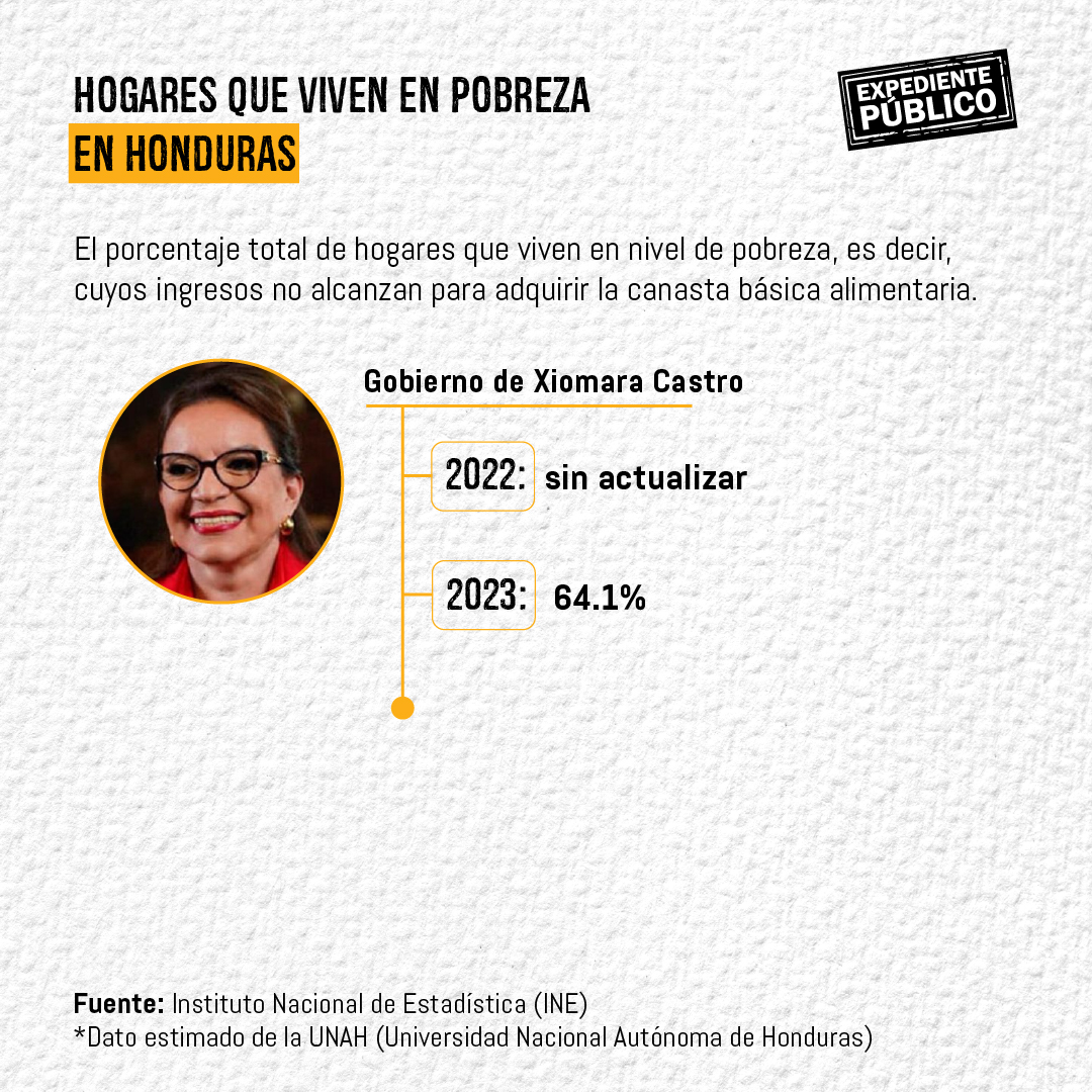 ¿Honduras redujo la pobreza como afirmó la presidenta Xiomara Castro?