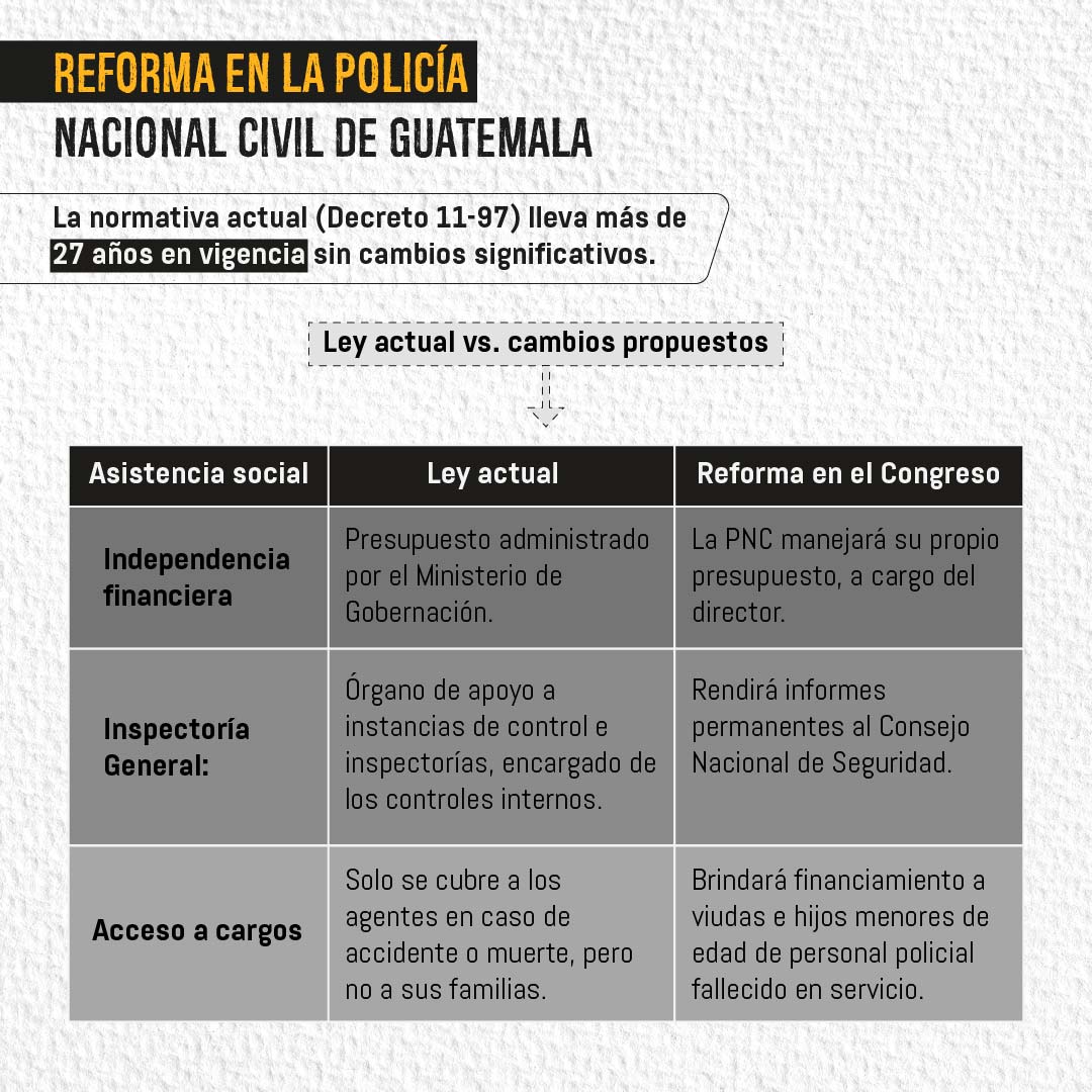 Reforma sobre inspectoría de la policía divide opiniones en Guatemala