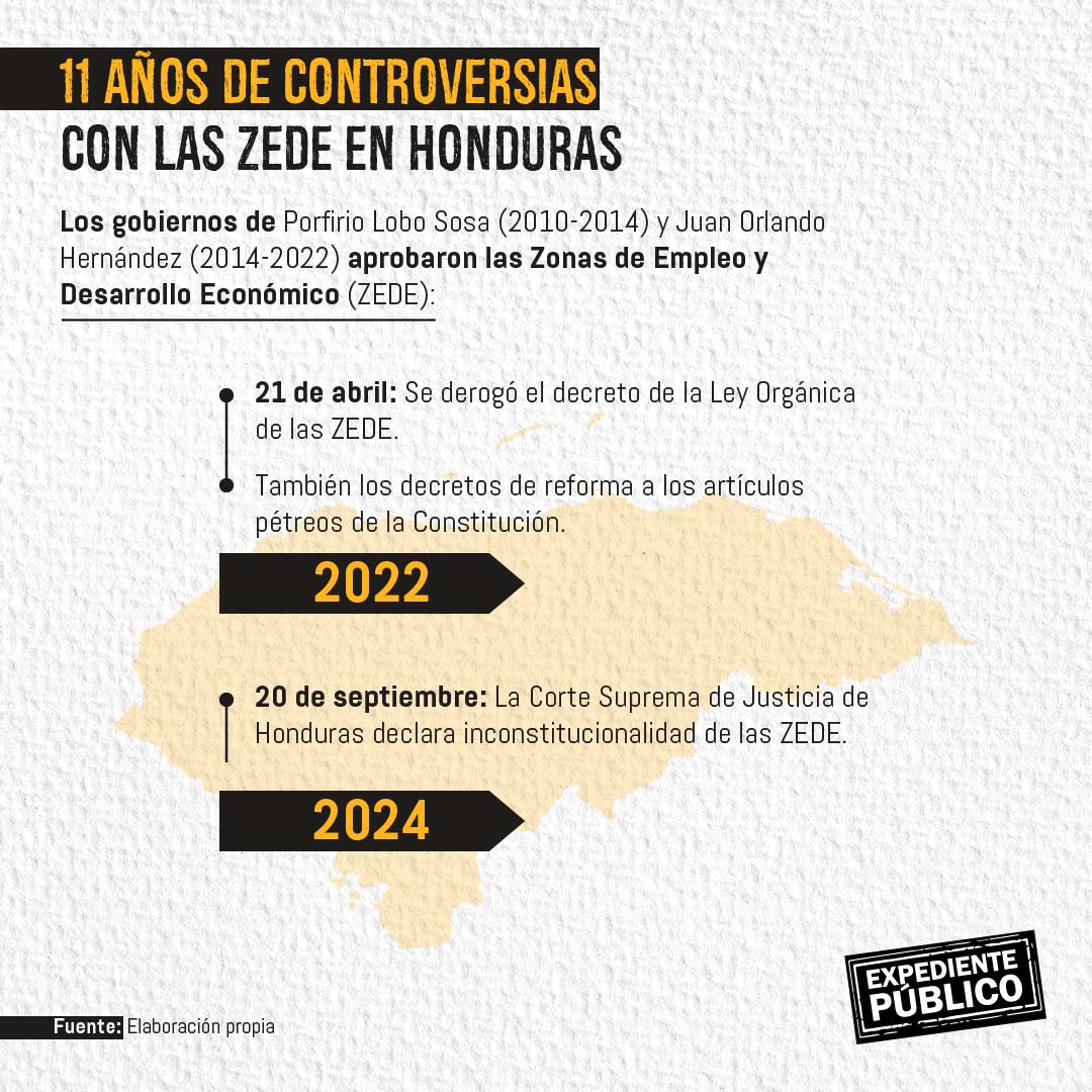 Las ZEDE advierte de “confiscación” y demandas al Estado hondureño