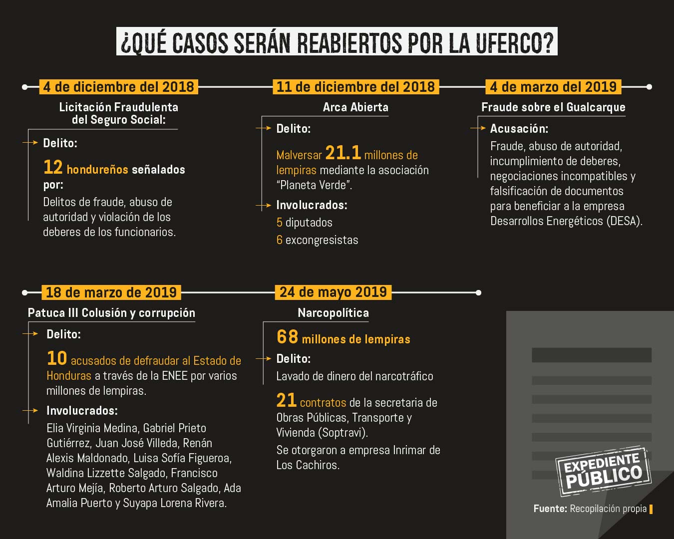 Fiscales hondureños retoman casos de corrupción de la Maccih 