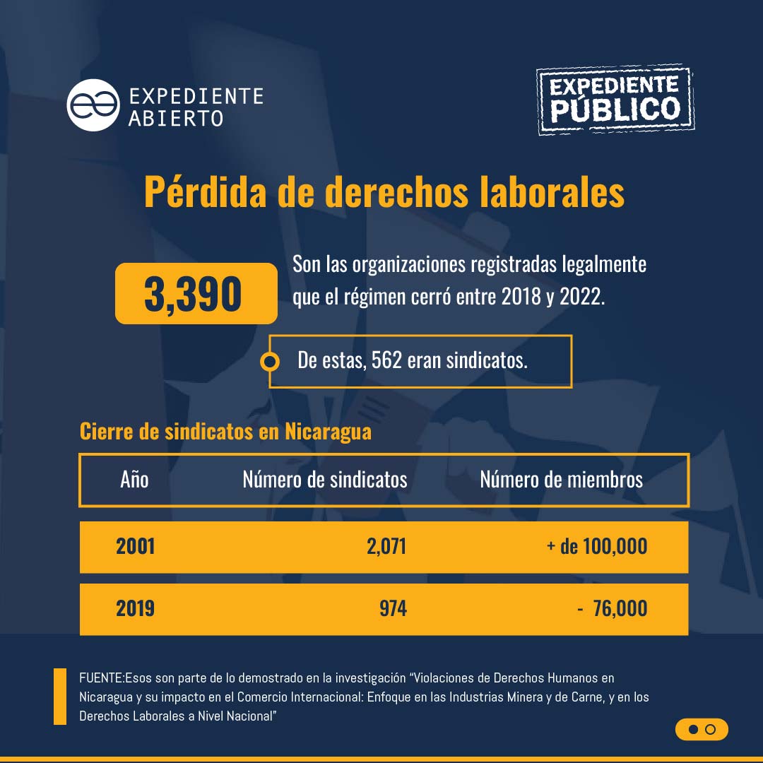 Relación comercial entre EE. UU. y régimen de Ortega enfrenta su mayor desafío