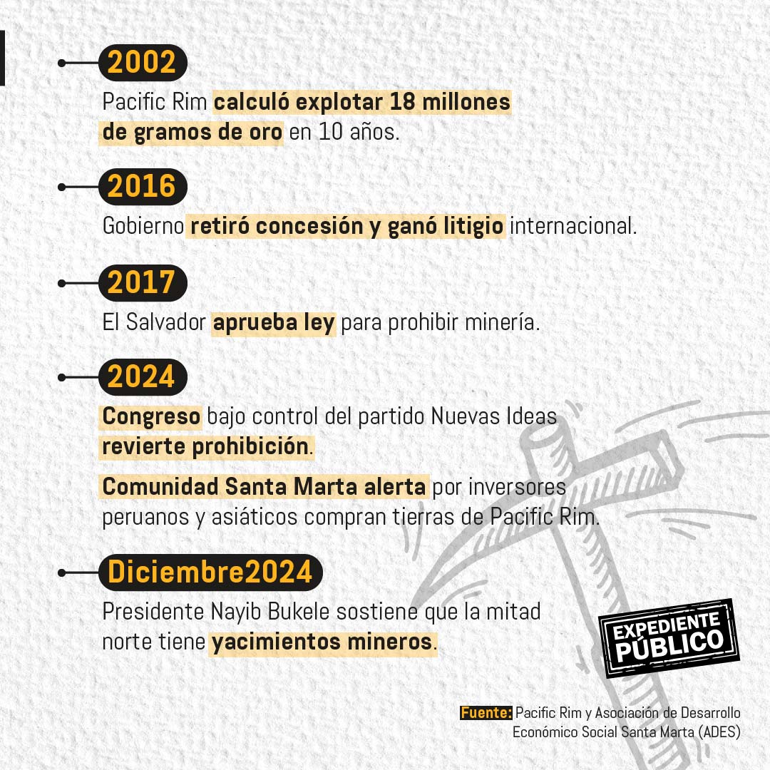 Chinos, peruanos y norteamericano en confuso póker por oro salvadoreño 