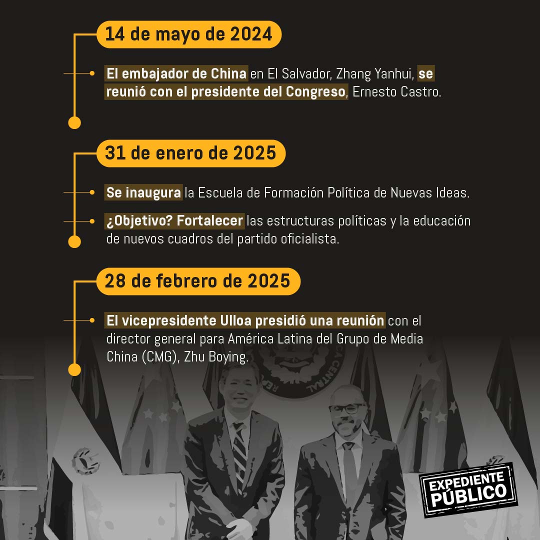 China refuerza su influencia en El Salvador con la formación de miembros de Nuevas Ideas 