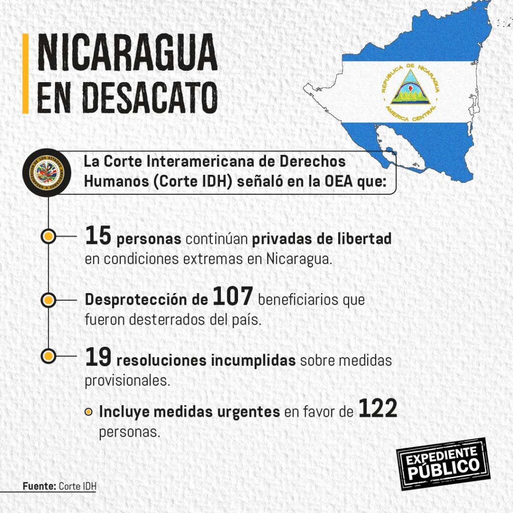 Corte Interamericana señala riesgos por desacato permanente de Nicaragua