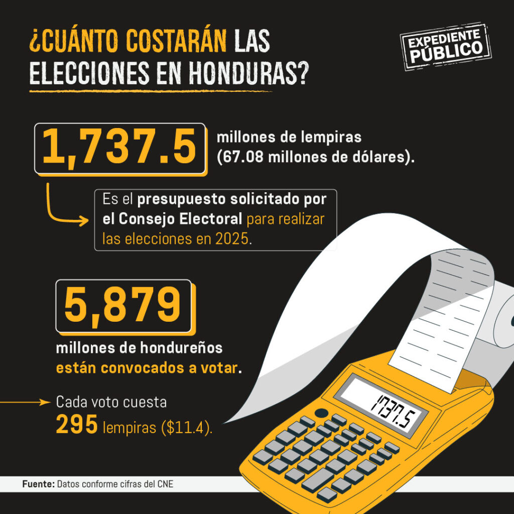Elecciones más caras en Honduras, pero sin garantías de transparencia